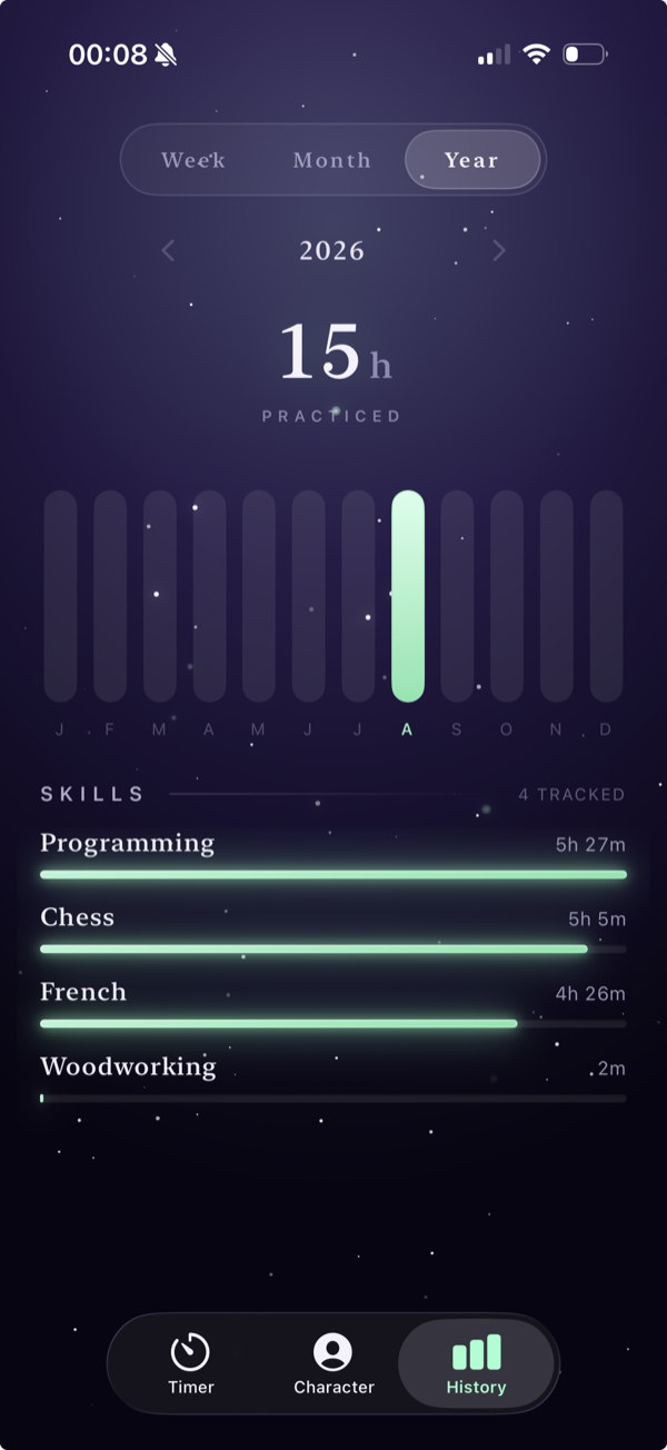 Levely history, year view: a bar per month of 2026 and hours per skill